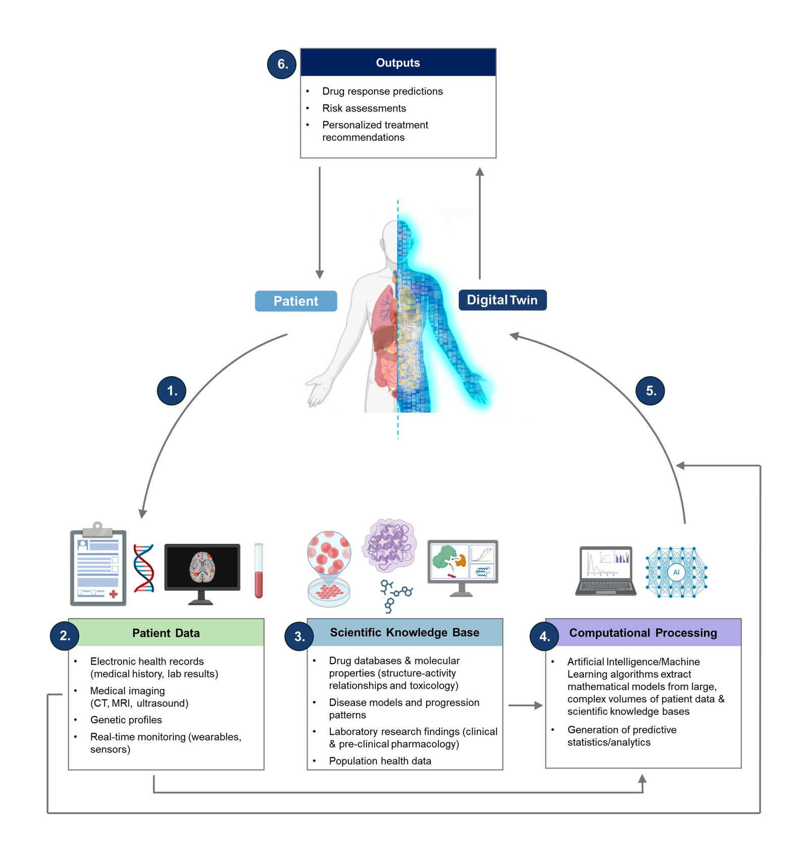 Diagram of how a digital twin works: patient data and a scientific knowledge base feed computational processing to generate outputs
